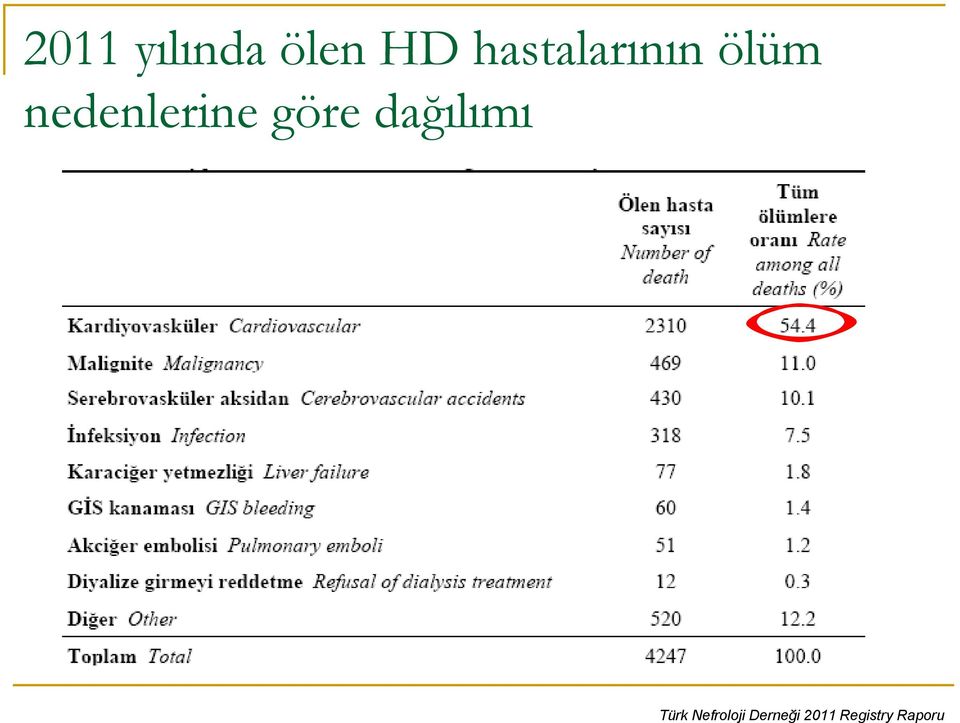 nedenlerine göre dağılımı