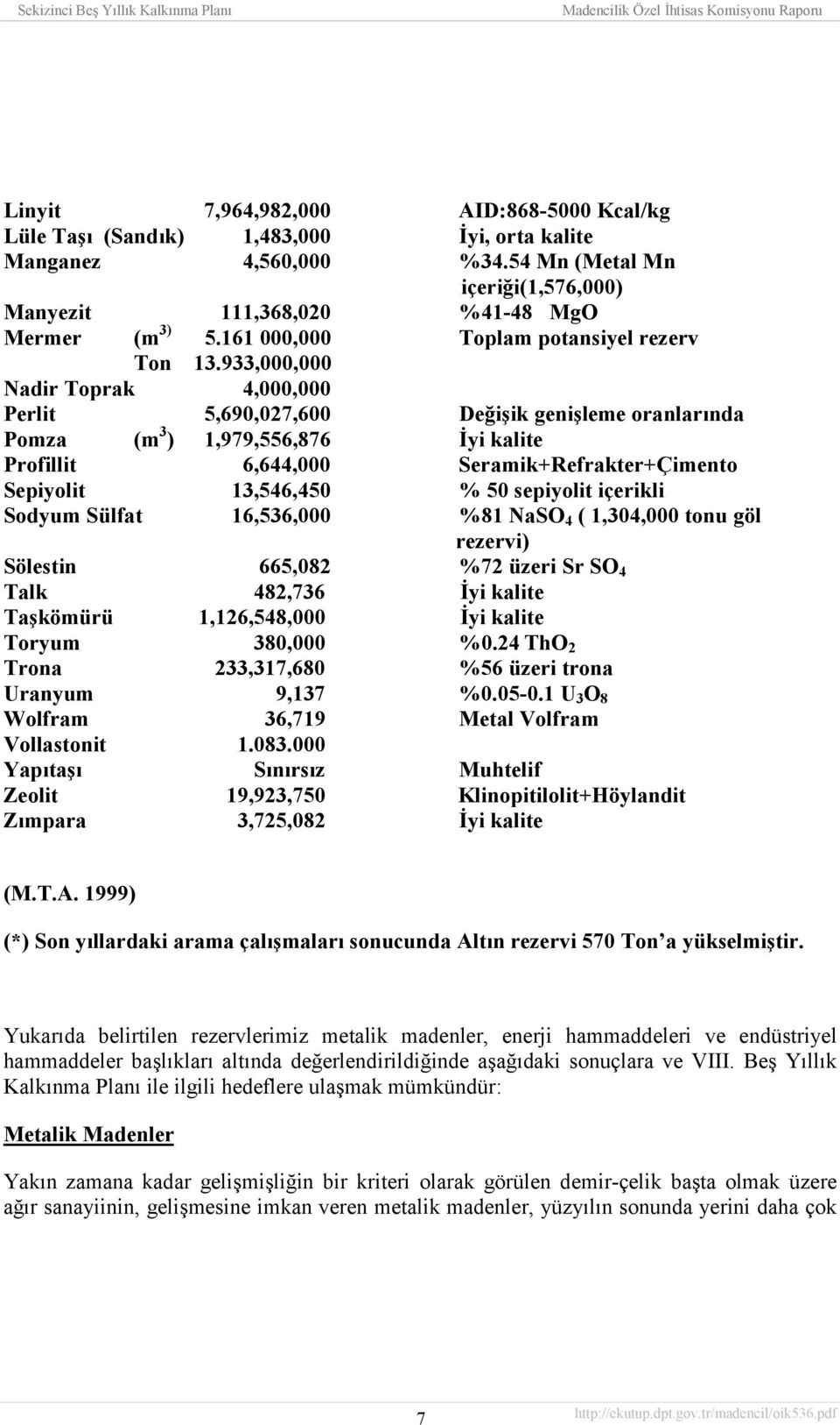 933,000,000 Nadir Toprak 4,000,000 Perlit 5,690,027,600 Değişik genişleme oranlarõnda Pomza (m 3 ) 1,979,556,876 İyi kalite Profillit 6,644,000 Seramik+Refrakter+Çimento Sepiyolit 13,546,450 % 50