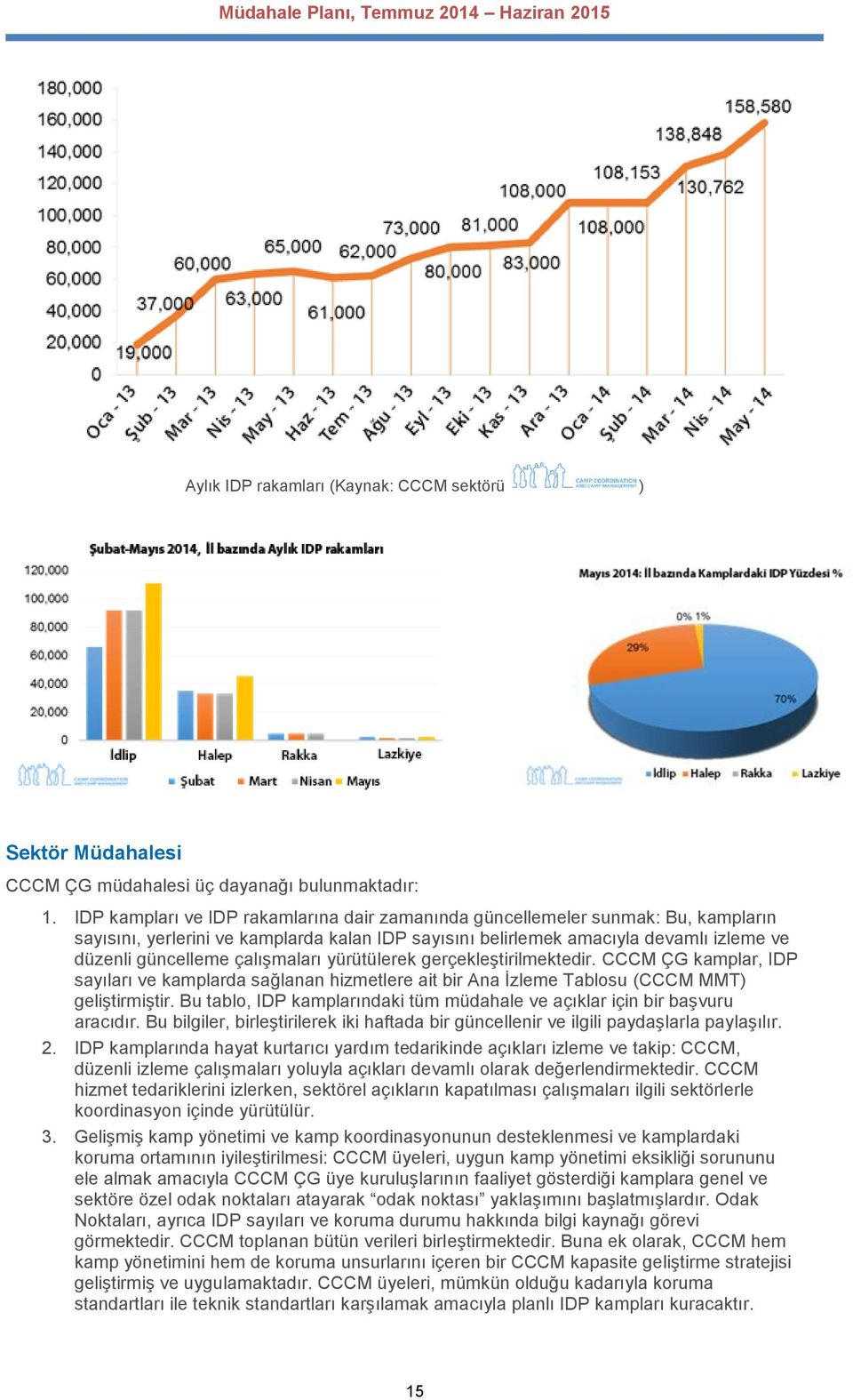 çalışmaları yürütülerek gerçekleştirilmektedir. CCCM ÇG kamplar, IDP sayıları ve kamplarda sağlanan hizmetlere ait bir Ana İzleme Tablosu (CCCM MMT) geliştirmiştir.