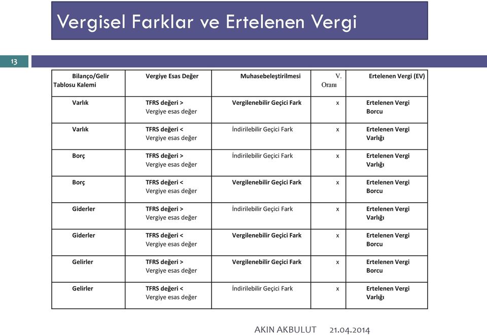 değeri > Vergiye esas değer Giderler TFRS değeri < Vergiye esas değer Gelirler TFRS değeri > Vergiye esas değer Gelirler TFRS değeri < Vergiye esas değer Vergilenebilir Geçici Fark x Ertelenen Vergi