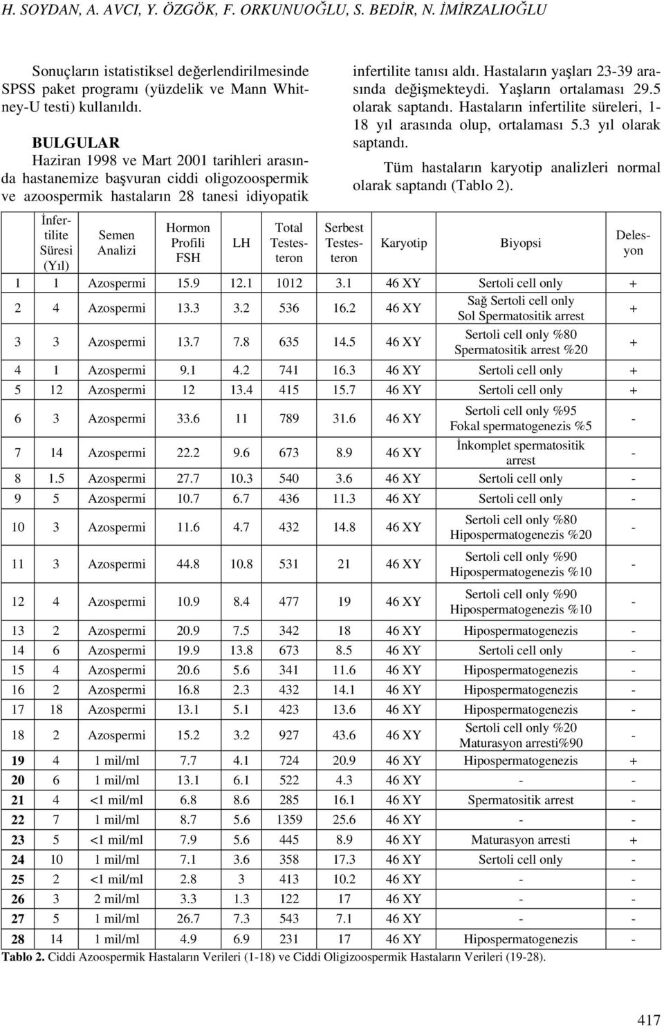 FSH LH Total Testesteron infertilite tanısı aldı. Hastaların yaşları 2339 arasında değişmekteydi. Yaşların ortalaması 29.5 olarak saptandı.