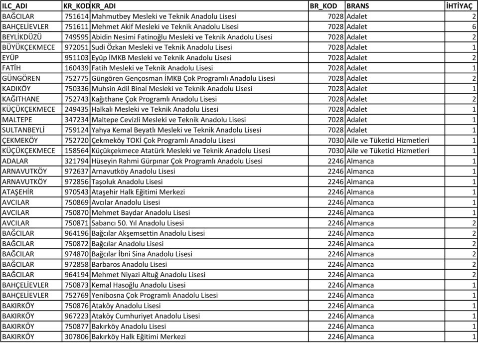 Teknik Anadolu Lisesi 7028 Adalet 2 FATİH 160439 Fatih Mesleki ve Teknik Anadolu Lisesi 7028 Adalet 1 GÜNGÖREN 752775 Güngören Gençosman İMKB Çok Programlı Anadolu Lisesi 7028 Adalet 2 KADIKÖY 750336