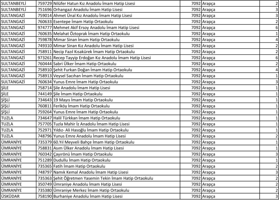 Hatip Ortaokulu 7092 Arapça 1 SULTANGAZİ 759878 Mimar Sinan İmam Hatip Ortaokulu 7092 Arapça 4 SULTANGAZİ 749310 Mimar Sinan Kız Anadolu İmam Hatip Lisesi 7092 Arapça 2 SULTANGAZİ 758911 Necip Fazıl