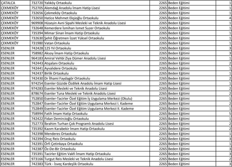 2265 Beden Eğitimi 1 ÇEKMEKÖY 735394 Mimar Sinan İmam Hatip Ortaokulu 2265 Beden Eğitimi 1 ÇEKMEKÖY 732630 Şehit Öğretmen İzzet Yüksel Ortaokulu 2265 Beden Eğitimi 1 ÇEKMEKÖY 731980 Vatan Ortaokulu