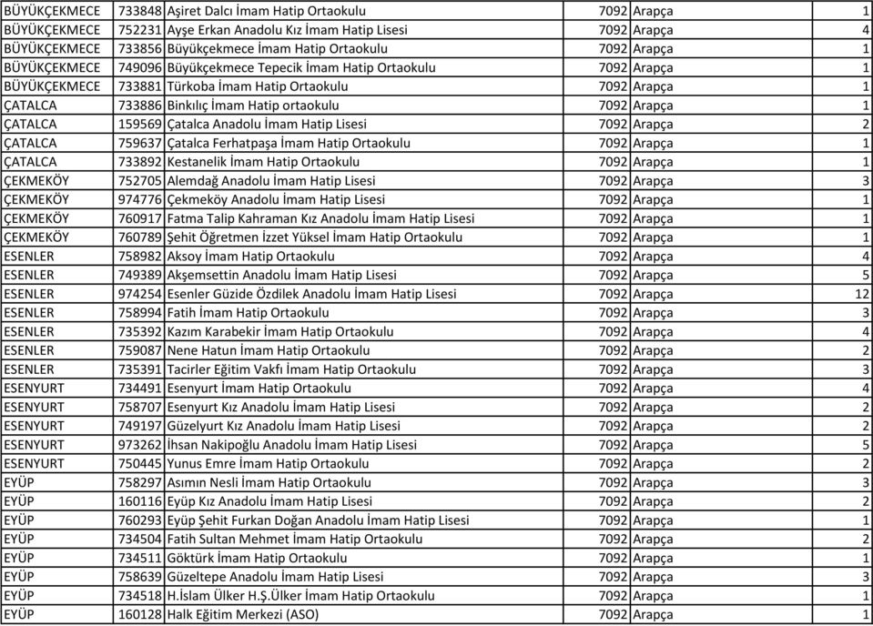 7092 Arapça 1 ÇATALCA 159569 Çatalca Anadolu İmam Hatip Lisesi 7092 Arapça 2 ÇATALCA 759637 Çatalca Ferhatpaşa İmam Hatip Ortaokulu 7092 Arapça 1 ÇATALCA 733892 Kestanelik İmam Hatip Ortaokulu 7092