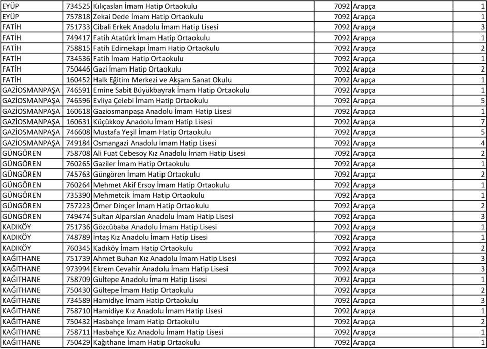 Ortaokulu 7092 Arapça 2 FATİH 160452 Halk Eğitim Merkezi ve Akşam Sanat Okulu 7092 Arapça 1 GAZİOSMANPAŞA 746591 Emine Sabit Büyükbayrak İmam Hatip Ortaokulu 7092 Arapça 1 GAZİOSMANPAŞA 746596 Evliya