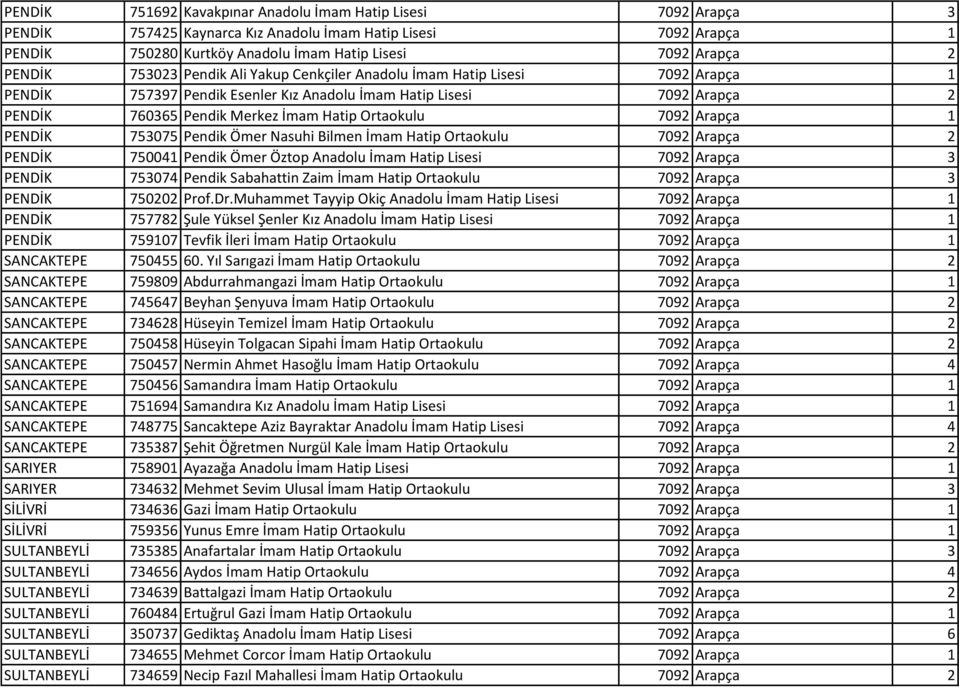 Ortaokulu 7092 Arapça 1 PENDİK 753075 Pendik Ömer Nasuhi Bilmen İmam Hatip Ortaokulu 7092 Arapça 2 PENDİK 750041 Pendik Ömer Öztop Anadolu İmam Hatip Lisesi 7092 Arapça 3 PENDİK 753074 Pendik