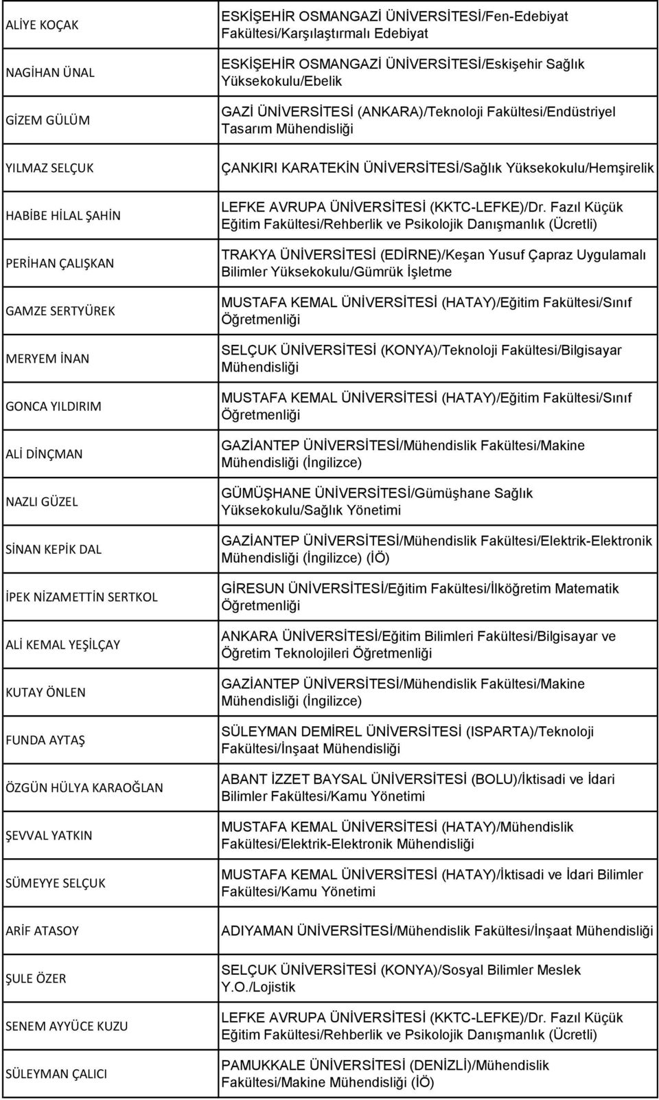 Fakültesi/Karşılaştırmalı Edebiyat ESKİŞEHİR OSMANGAZİ ÜNİVERSİTESİ/Eskişehir Sağlık Yüksekokulu/Ebelik GAZİ ÜNİVERSİTESİ (ANKARA)/Teknoloji Fakültesi/Endüstriyel Tasarım Mühendisliği ÇANKIRI