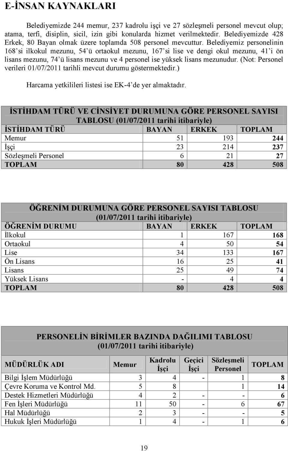 Belediyemiz personelinin 68 si ilkokul mezunu, 54 ü ortaokul mezunu, 67 si lise ve dengi okul mezunu, 4 i ön lisans mezunu, 74 ü lisans mezunu ve 4 personel ise yüksek lisans mezunudur.