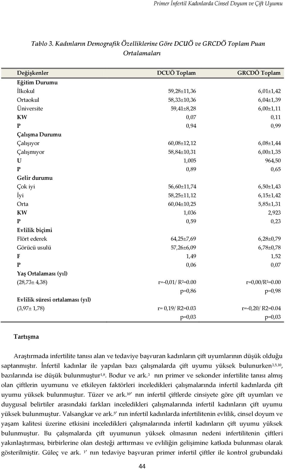 6,01±1,42 6,04±1,39 6,00±1,11 0,11 0,99 Çalışma Durumu Çalışıyor Çalışmıyor U P 60,08±12,12 58,84±10,31 1,005 0,89 6,08±1,44 6,00±1,35 964,50 0,65 Gelir durumu Çok iyi İyi Orta KW P 56,60±11,74