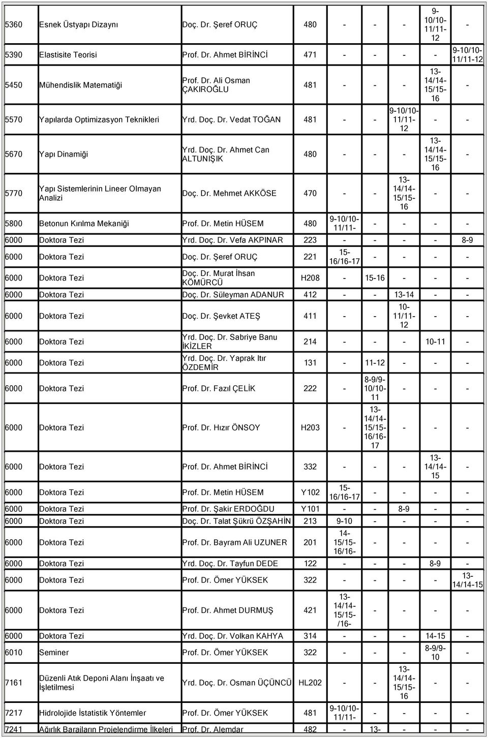 Vefa AKPINAR 223 89 6000 Doktora Tezi Doç. Dr. Şeref ORUÇ 221 / 6000 Doktora Tezi Doç. Dr. Murat İhsan KÖMÜRCÜ H208 6000 Doktora Tezi Doç. Dr. Süleyman ADANUR 4 14 6000 Doktora Tezi Doç. Dr. Şevket ATEŞ 411 10 6000 Doktora Tezi Dr.
