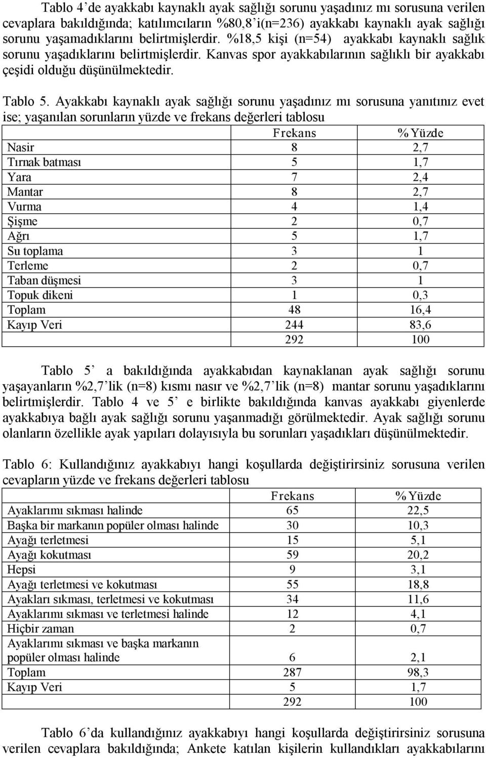 Ayakkabı kaynaklı ayak sağlığı sorunu yaşadınız mı sorusuna yanıtınız evet ise; yaşanılan sorunların yüzde ve frekans değerleri tablosu Nasir 8 2,7 Tırnak batması 5 1,7 Yara 7 2,4 Mantar 8 2,7 Vurma