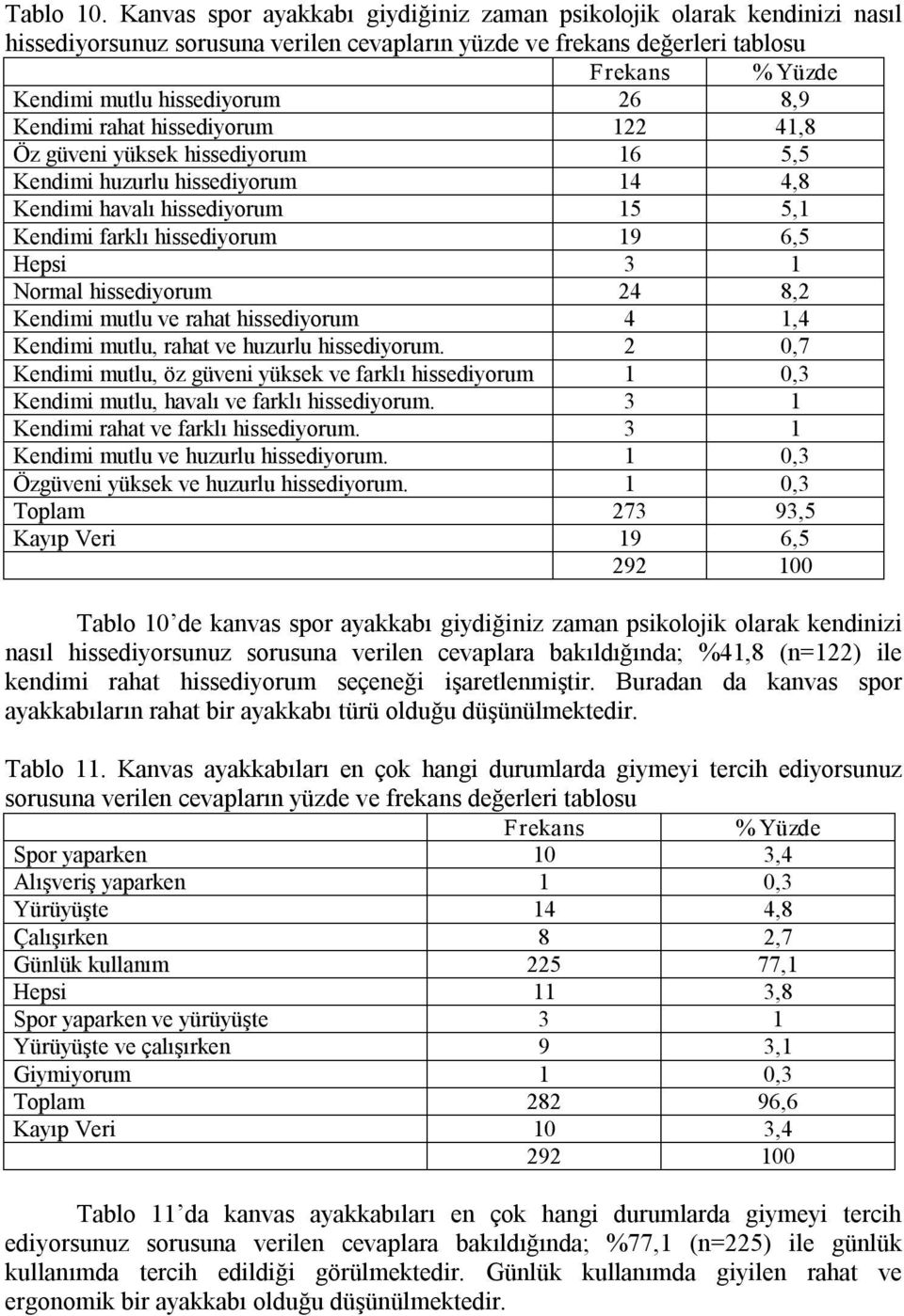 hissediyorum 122 41,8 Öz güveni yüksek hissediyorum 16 5,5 Kendimi huzurlu hissediyorum 14 4,8 Kendimi havalı hissediyorum 15 5,1 Kendimi farklı hissediyorum 19 6,5 Hepsi 3 1 Normal hissediyorum 24