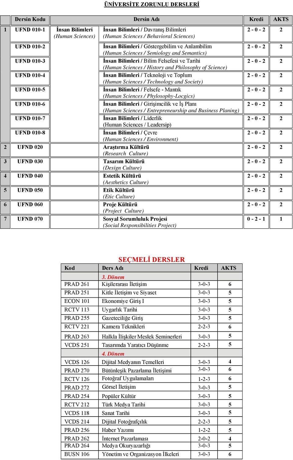 UFND 010-4 İnsan Bilimleri / Teknoloji ve Toplum (Human Sciences / Technology and Society) UFND 010- İnsan Bilimleri / Felsefe - Mantık (Human Sciences / Phylosophy-Locgics) UFND 010-6 İnsan