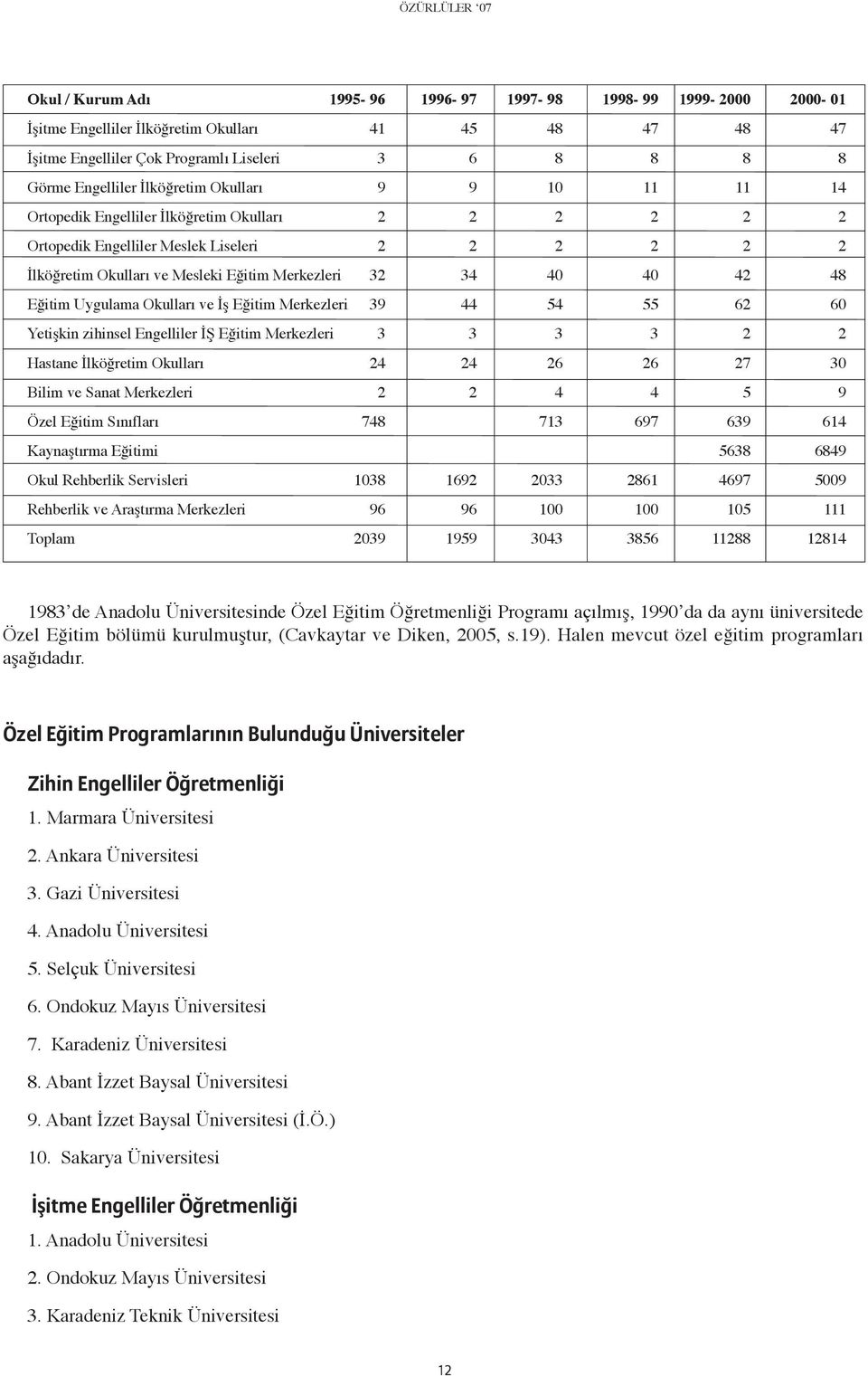 42 48 Eğitim Uygulama Okulları ve İş Eğitim Merkezleri 39 44 54 55 62 60 Yetişkin zihinsel Engelliler İŞ Eğitim Merkezleri 3 3 3 3 2 2 Hastane İlköğretim Okulları 24 24 26 26 27 30 Bilim ve Sanat