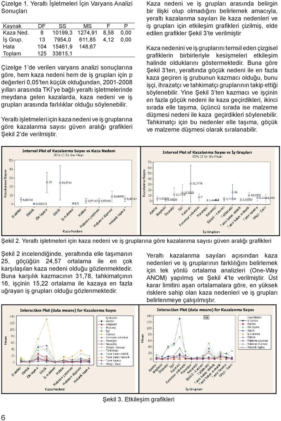 olduğundan, 2001-2008 yılları arasında TKİ ye bağlı yeraltı işletmelerinde meydana gelen kazalarda, kaza nedeni ve iş grupları arasında farlılıklar olduğu söylenebilir.