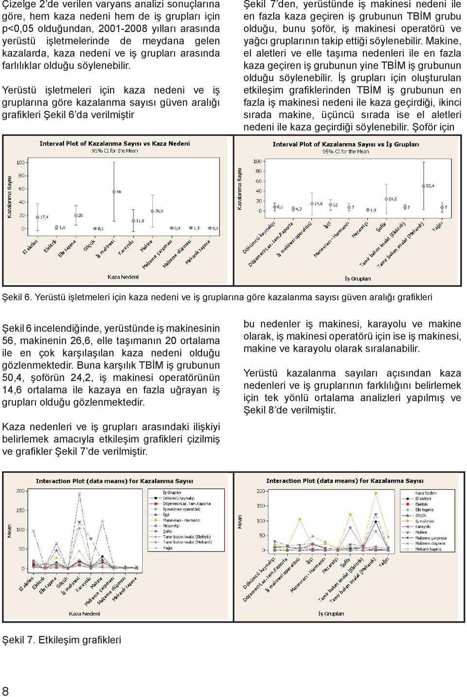 Yerüstü işletmeleri için kaza nedeni ve iş gruplarına göre kazalanma sayısı güven aralığı grafikleri Şekil 6 da verilmiştir Şekil 7 den, yerüstünde iş makinesi nedeni ile en fazla kaza geçiren iş