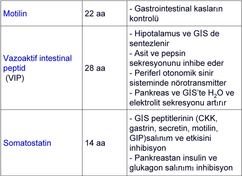 sisteminde nörotransmitter - Pankreas ve GİS te H 2 O ve elektrolit sekresyonu artırır -GİS peptitlerinin