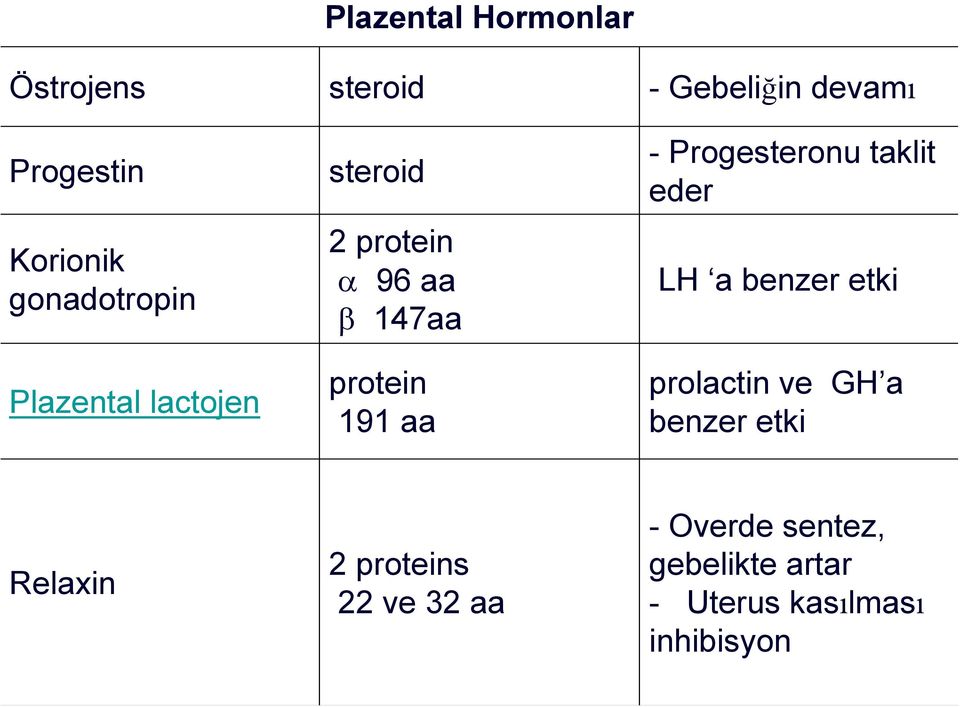 - Progesteronu taklit eder LH a benzer etki prolactin ve GH a benzer etki