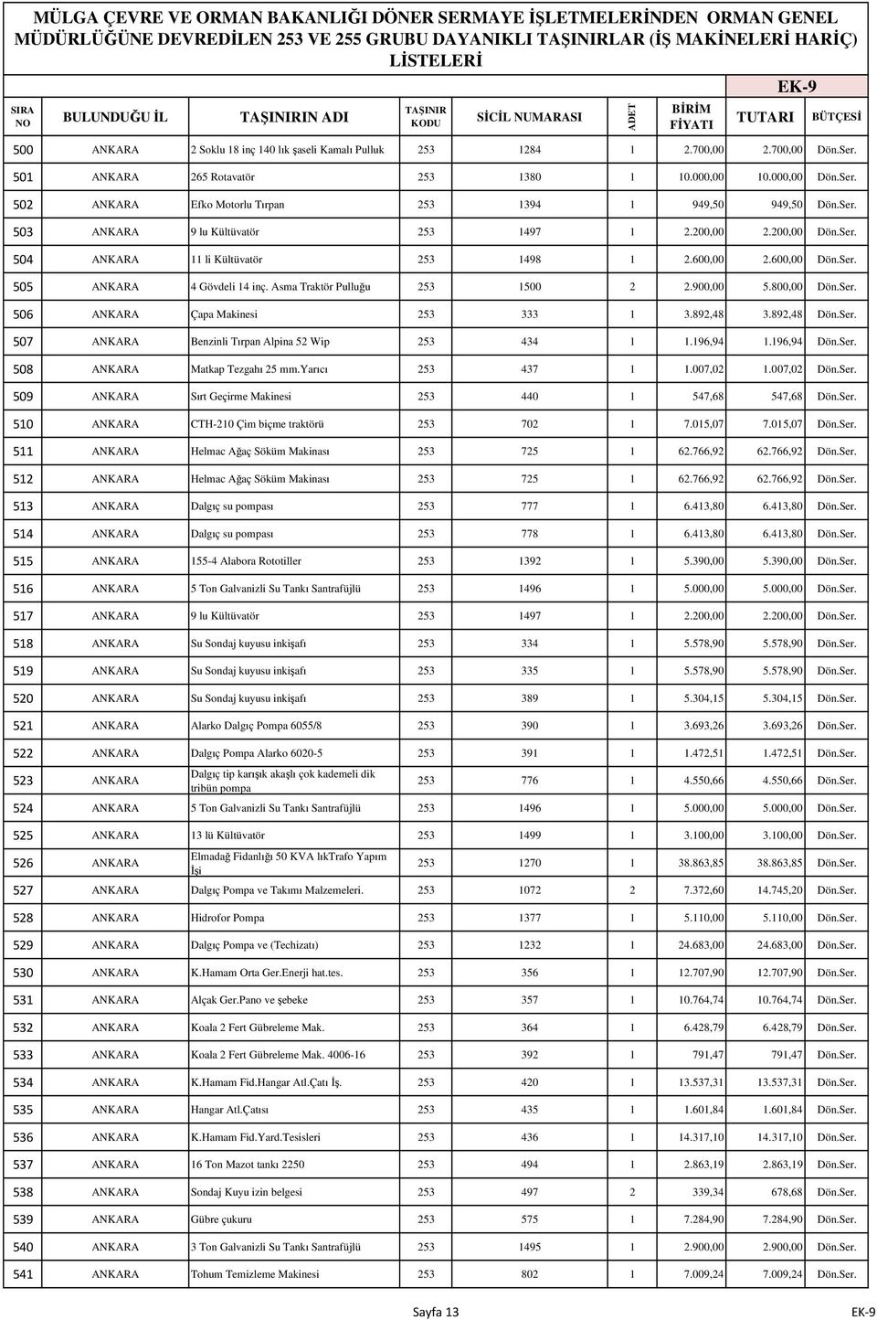 600,00 505 ANKARA 4 Gövdeli 14 inç. Asma Traktör Pulluğu 253 1500 2 2.900,00 5.800,00 506 ANKARA Çapa Makinesi 253 333 1 3.892,48 3.892,48 507 ANKARA Benzinli Tırpan Alpina 52 Wip 253 434 1 1.