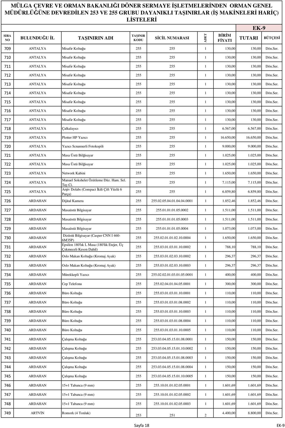 1 130,00 130,00 718 ANTALYA Çalkalayıcı 1 6.567,00 6.567,00 719 ANTALYA Plotter HP Yazıcı 1 16.650,00 16.650,00 720 ANTALYA Yazıcı Scnannerli Fotokopili 1 9.000,00 9.