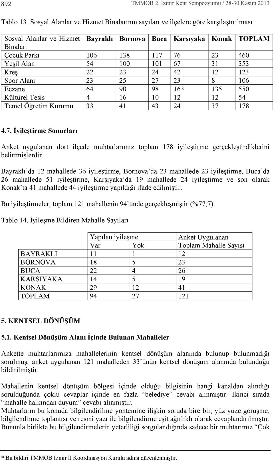 54 100 101 67 31 353 Kreş 22 23 24 42 12 123 Spor Alan 23 25 27 23 8 106 Eczane 64 90 98 163 135 550 Kültürel Tesis 4 16 10 12 12 54 Temel Öğretim Kurumu 33 41 43 24 37 178 4.7. İyileştirme Sonuçlar Anket uygulanan dört ilçede muhtarlar m z toplam 178 iyileştirme gerçekleştirdiklerini belirtmişlerdir.