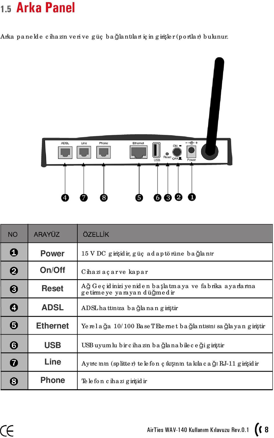 başlatmaya ve fabrika ayarlarına getirmeye yarayan düğmedir ADSL hattınıza bağlanan giriştir Yerel ağa 10/100 BaseT Eternet bağlantısını