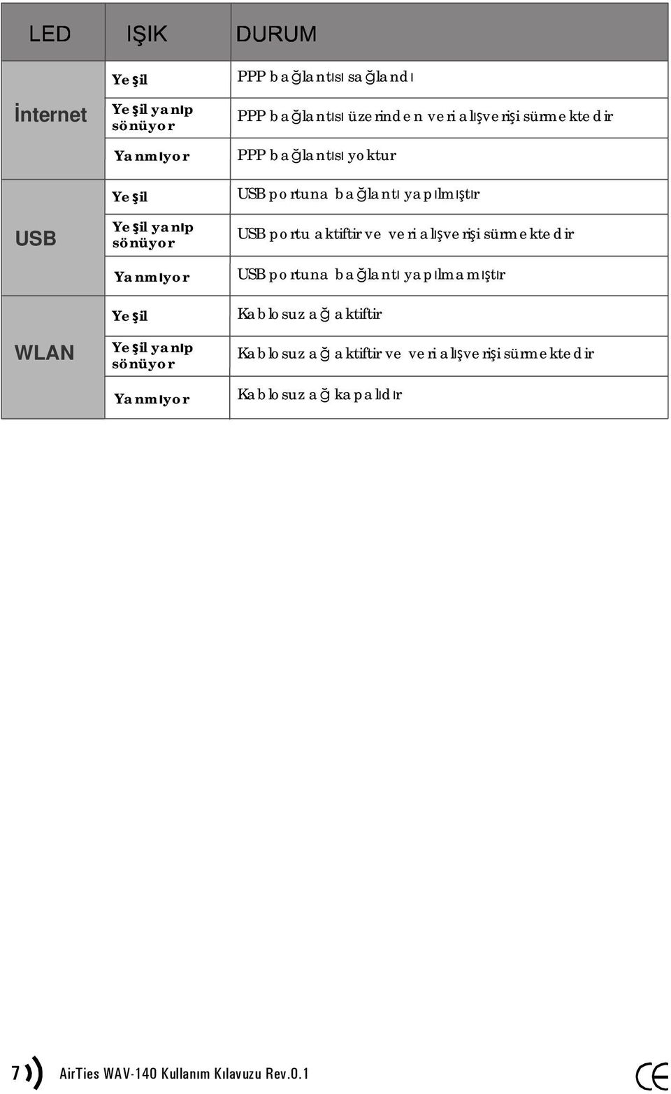 bağlantı yapılmıştır USB portu aktiftir ve veri alışverişi sürmektedir USB portuna bağlantı yapılmamıştır Kablosuz ağ