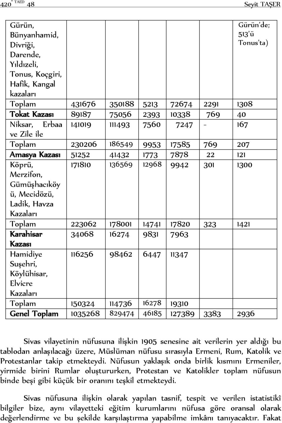 Mecidözü, Ladik, Havza Kazaları 171810 136569 12968 9942 301 1300 Toplam 223062 178001 14741 17820 323 1421 Karahisar 34068 16274 9831 7963 Kazası Hamidiye Suşehri, Köylühisar, Elvicre Kazaları