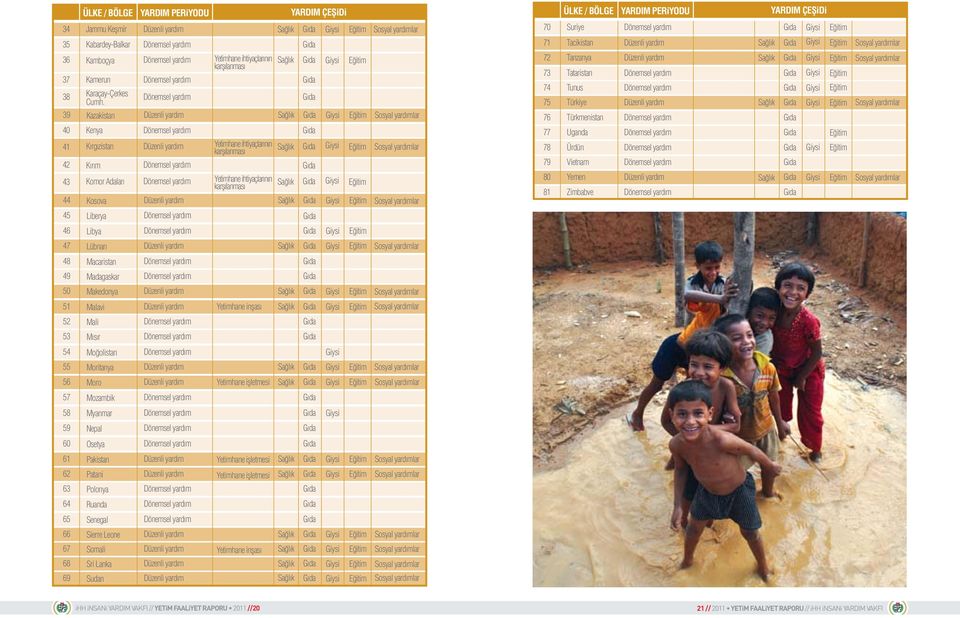 40 Kenya 39 Kazakistan Düzenli yardım Sağlık Gıda 41 Kırgızistan Düzenli yardım Yetimhane ihtiyaçlarının Sağlık Gıda karşılanması 42 Kırım 43 Komor Adaları Dönemsel yardım Yetimhane ihtiyaçlarının