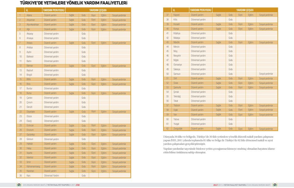 14 Bingöl 15 Bitlis Düzenli yardım Sağlık Gıda 16 Bolu Düzenli yardım Sağlık Gıda 17 Burdur 18 Bursa Düzenli yardım Sağlık Gıda 19 Çankırı 20 Çorum 21 Denizli 22 Diyarbakır Düzenli yardım Sağlık Gıda