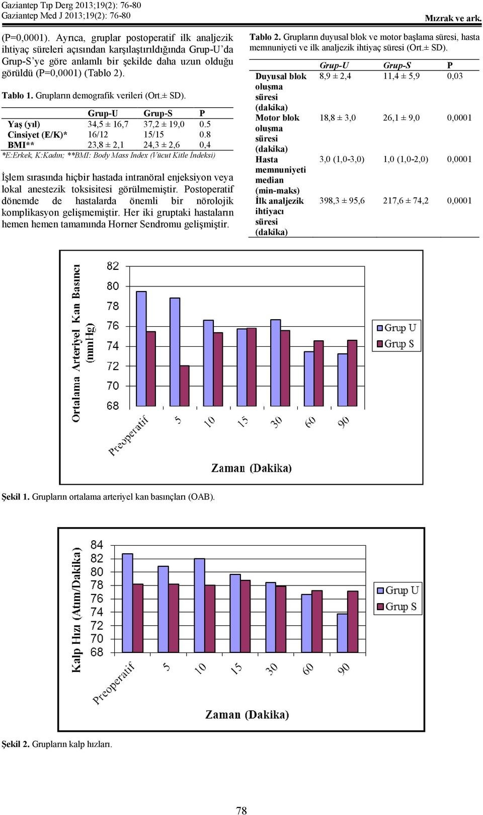 8 BMI** 23,8 ± 2,1 24,3 ± 2,6 0,4 *E:Erkek, K:Kadın; **BMI: Body Mass Index (Vücut Kitle İndeksi) İşlem sırasında hiçbir hastada intranöral enjeksiyon veya lokal anestezik toksisitesi görülmemiştir.