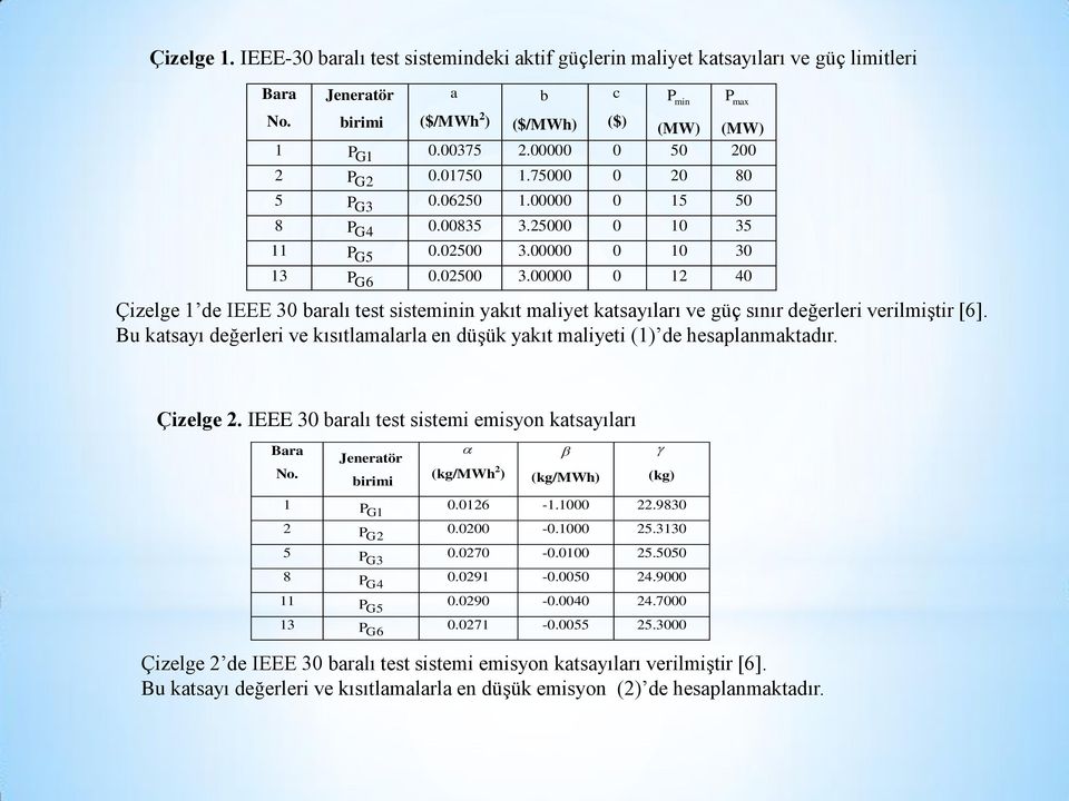 00000 0 10 30 13 P G6 0.02500 3.00000 0 12 40 Çizelge 1 de IEEE 30 baralı test sisteminin yakıt maliyet katsayıları ve güç sınır değerleri verilmiştir [6].