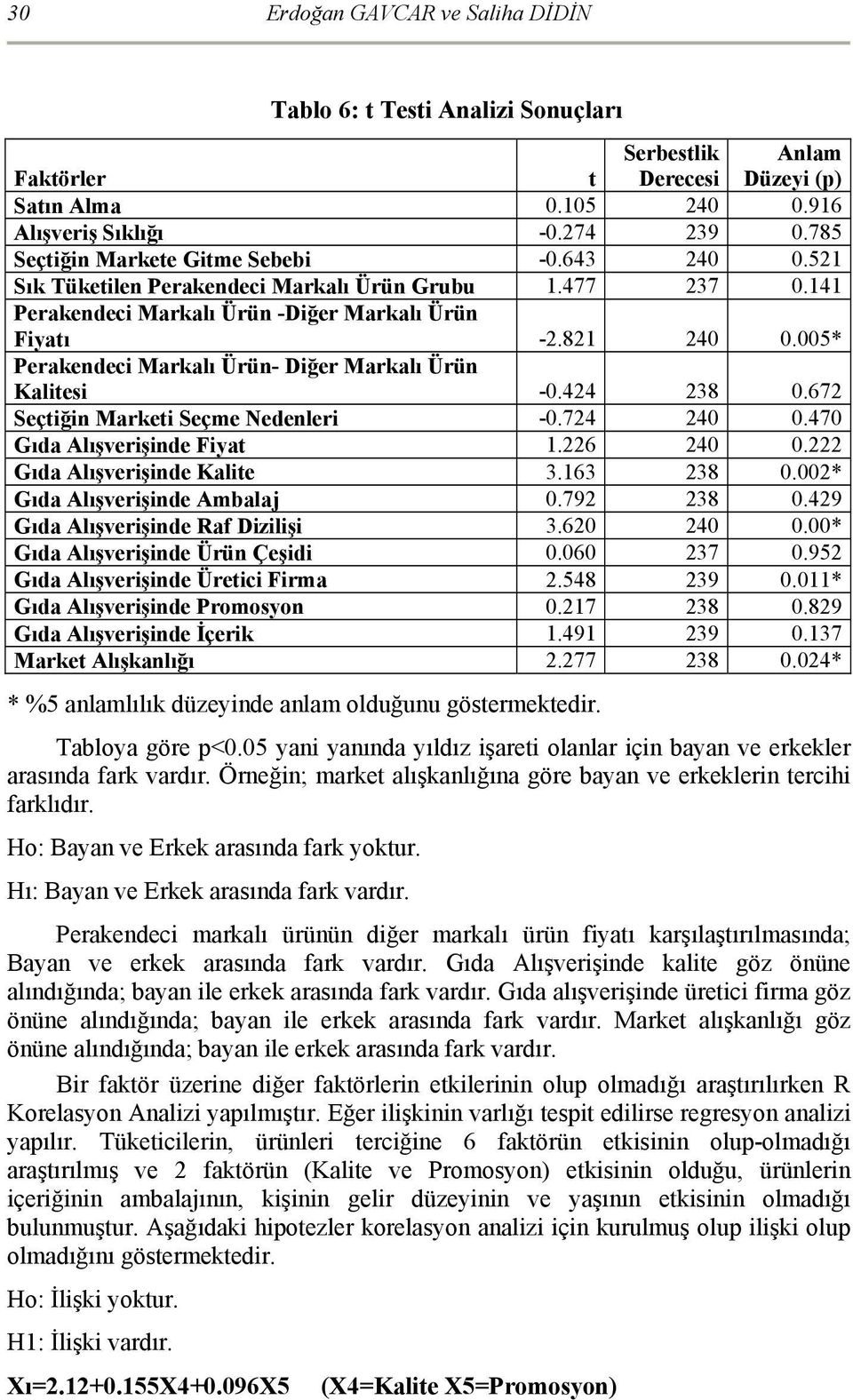 005* Perakendeci Markalı Ürün- Diğer Markalı Ürün Kalitesi -0.424 238 0.672 Seçtiğin Marketi Seçme Nedenleri -0.724 240 0.470 Gıda Alışverişinde Fiyat 1.226 240 0.222 Gıda Alışverişinde Kalite 3.