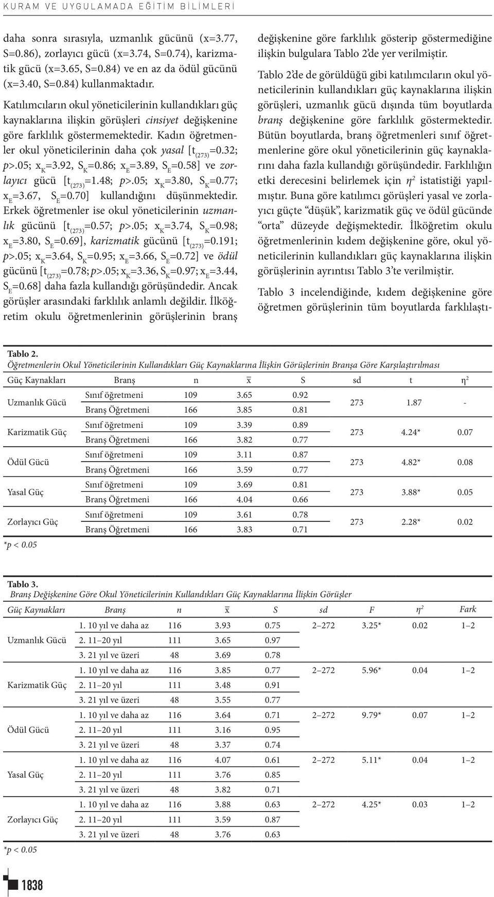 Kadın öğretmenler okul yöneticilerinin daha çok yasal [t (273) =0.32; p>.05; x K =3.92, S K =0.86; x E =3.89, S E =0.58] ve zorlayıcı gücü [t (273) =1.48; p>.05; x K =3.80, S K =0.77; x E =3.