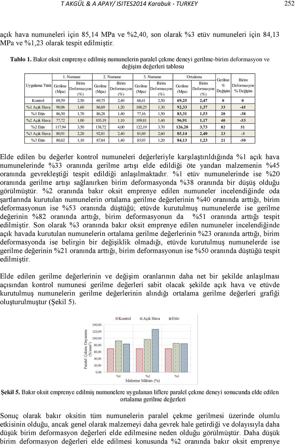 Numune Ortalama % Değişim % Değişim Kontrol 69,59 2,50 69,75 2,40 68,41 2,50 69,25 2,47 0 0 %1 Açık Hava 90,06 1,60 86,69 1,20 100,25 1,30 92,33 1,37 33-45 %1 Etüv 86,50 1,70 86,28 1,40 77,16 1,50