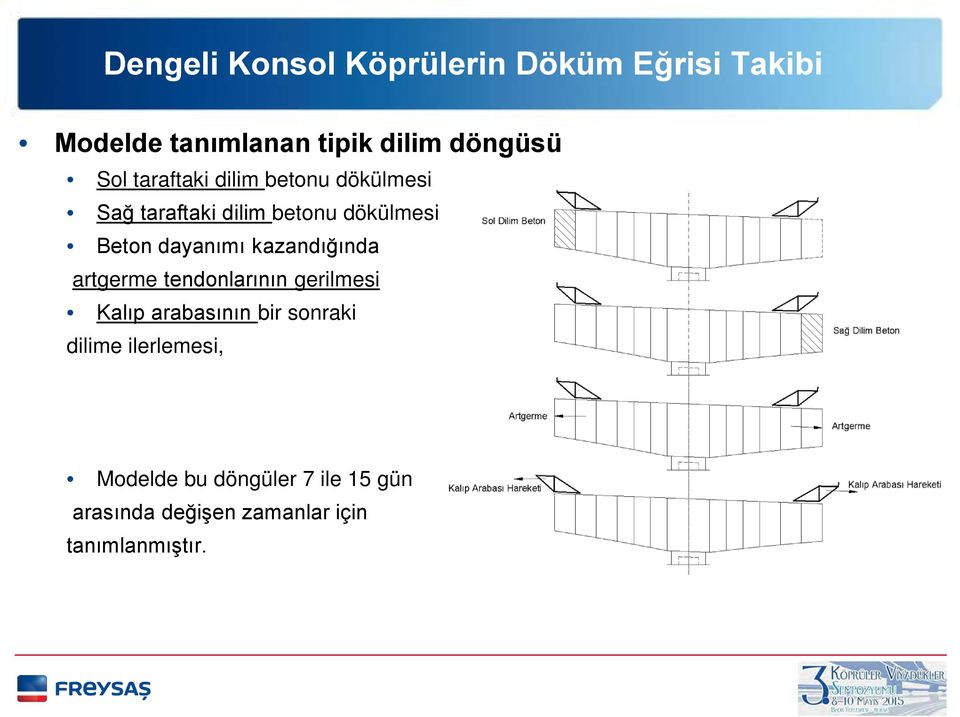 tendonlarının gerilmesi Kalıp arabasının bir sonraki dilime ilerlemesi,