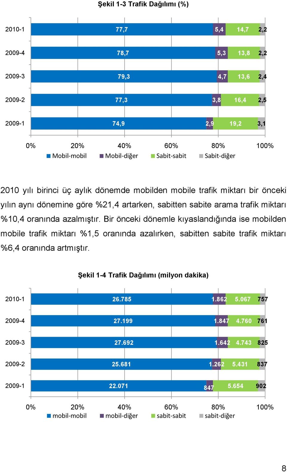 oranında azalmıştır. Bir önceki dönemle kıyaslandığında ise mobilden mobile trafik miktarı %1,5 oranında azalırken, sabitten sabite trafik miktarı %6,4 oranında artmıştır.