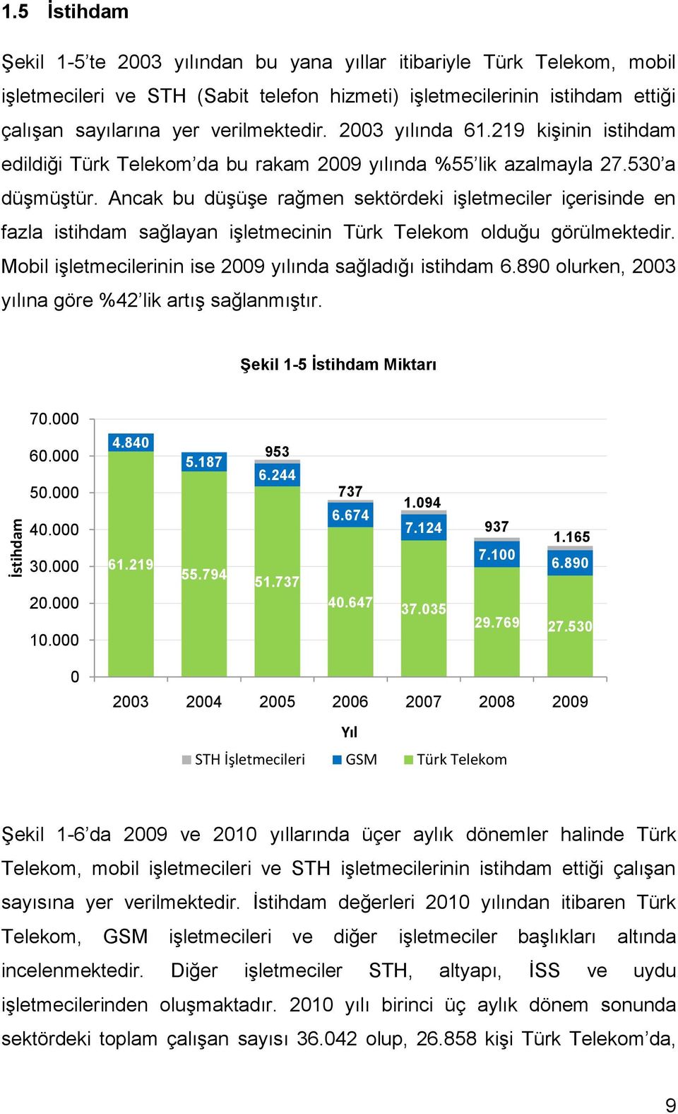 2003 yılında 61.219 kişinin istihdam edildiği Türk Telekom da bu rakam 2009 yılında %55 lik azalmayla 27.530 a düşmüştür.