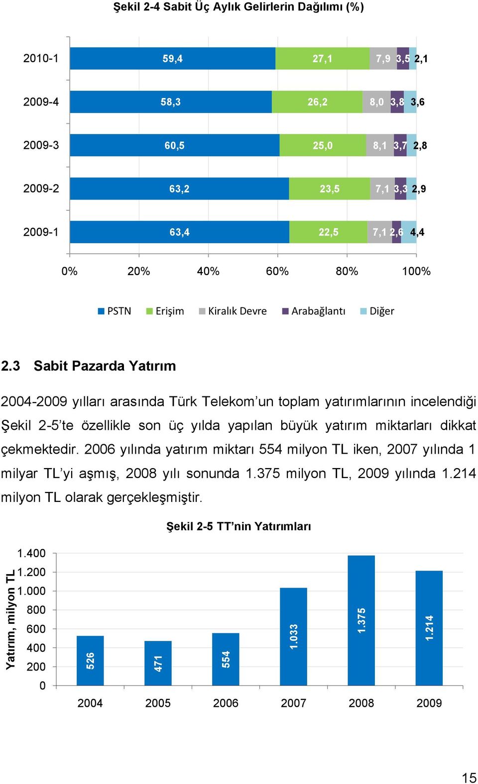 2,6 4,4 0% 20% 40% 60% 80% 100% PSTN Erişim Kiralık Devre Arabağlantı Diğer 2.