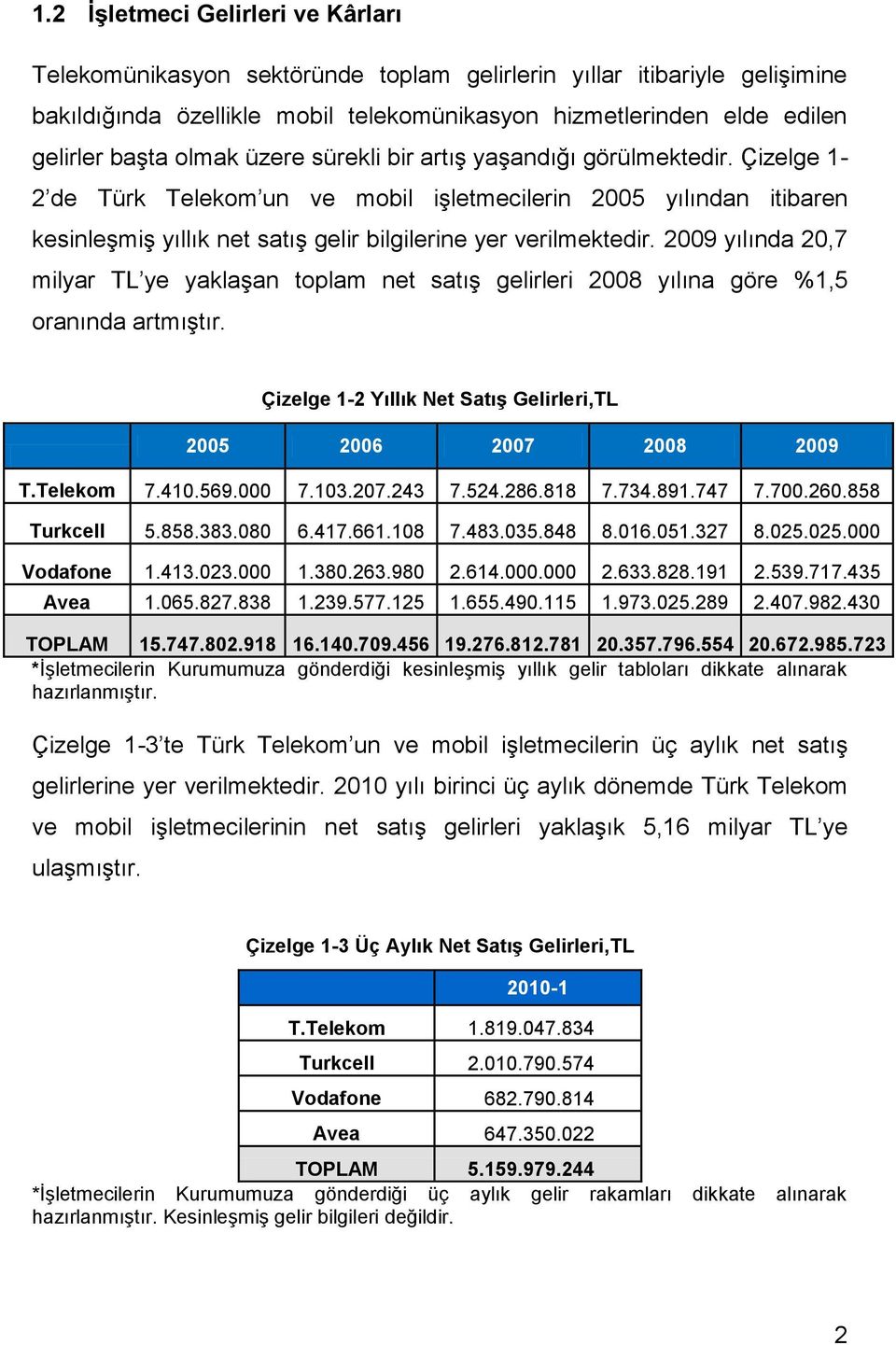 2009 yılında 20,7 milyar TL ye yaklaşan toplam net satış gelirleri 2008 yılına göre %1,5 oranında artmıştır. Çizelge 1-2 Yıllık Net Satış Gelirleri,TL 2005 2006 2007 2008 2009 T.Telekom 7.410.569.