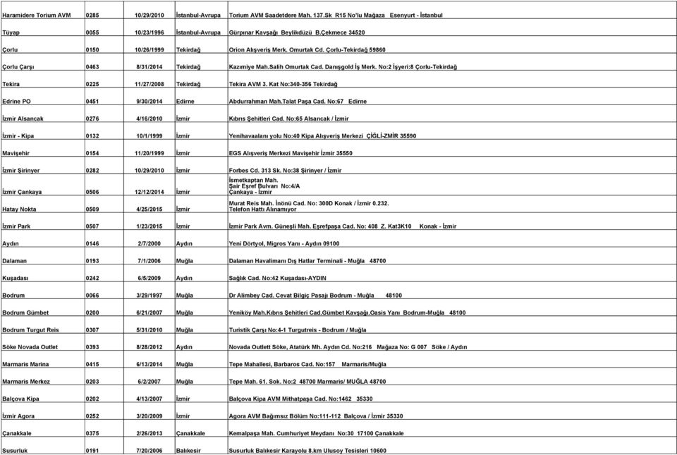No:2 İşyeri:8 Çorlu-Tekirdağ Tekira 0225 11/27/2008 Tekirdağ Tekira AVM 3. Kat No:340-356 Tekirdağ Edrine PO 0451 9/30/2014 Edirne Abdurrahman Mah.Talat Paşa Cad.