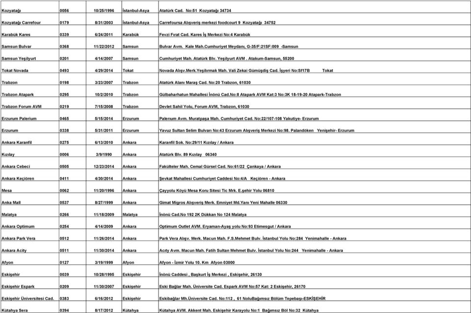 Kares İş Merkezi No:4 Karabük Samsun Bulvar 0368 11/22/2012 Samsun Bulvar Avm. Kale Mah.Cumhuriyet Meydanı, G-35/F:21SF:009 -Samsun Samsun Yeşilyurt 0201 4/14/2007 Samsun Cumhuriyet Mah. Atatürk Blv.