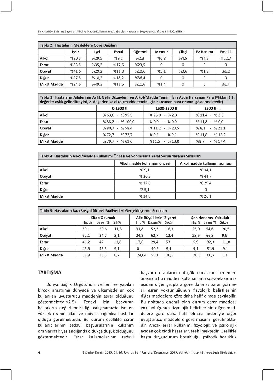 Madde %24,6 %49,3 %11,6 %11,6 %1,4 0 0 %1,4 Tablo 3: Hastaların Ailelerinin Aylık Gelir Düzeyleri ve Alkol/Madde Temini İçin Ayda Harcanan Para Miktarı ( 1. değerler aylık gelir düzeyini, 2.