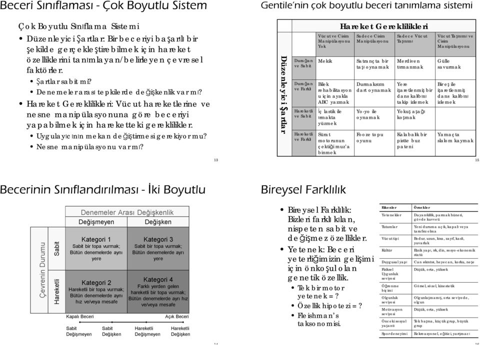 Hareket Gereklilikleri: Vücut hareketlerine ve nesne manipülasyonuna göre beceriyi yapabilmek için hareketteki gereklilikler. Uygulayıcının mekan değiştirmesi gerekiyor mu? Nesne manipülasyonu var mı?