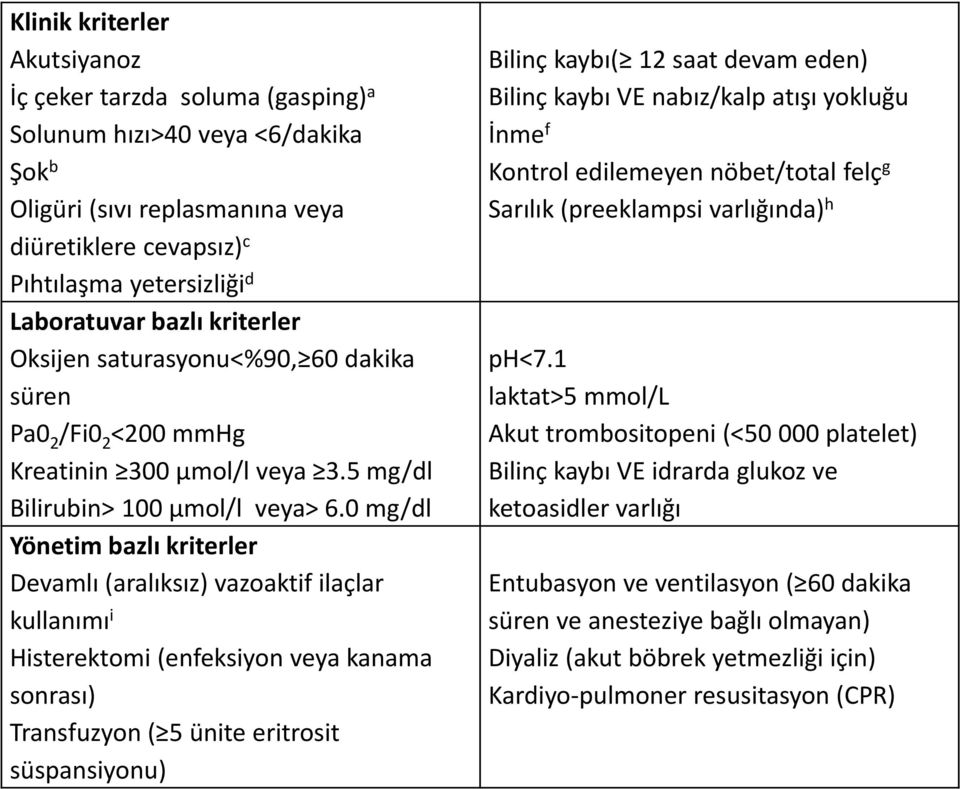 0 mg/dl Yönetim bazlı kriterler Devamlı (aralıksız) vazoaktif ilaçlar kullanımı i Histerektomi (enfeksiyon veya kanama sonrası) Transfuzyon ( 5 ünite eritrosit süspansiyonu) Bilinç kaybı( 12 saat