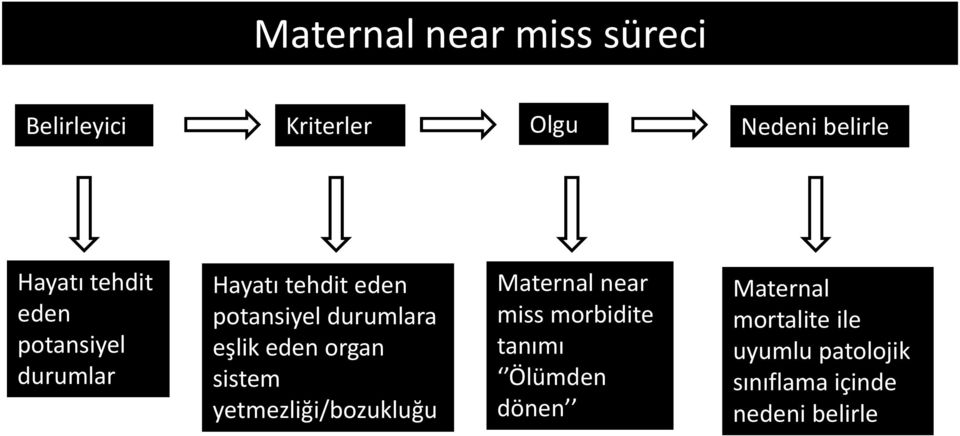 eden organ sistem yetmezliği/bozukluğu Maternal near miss morbidite tanımı