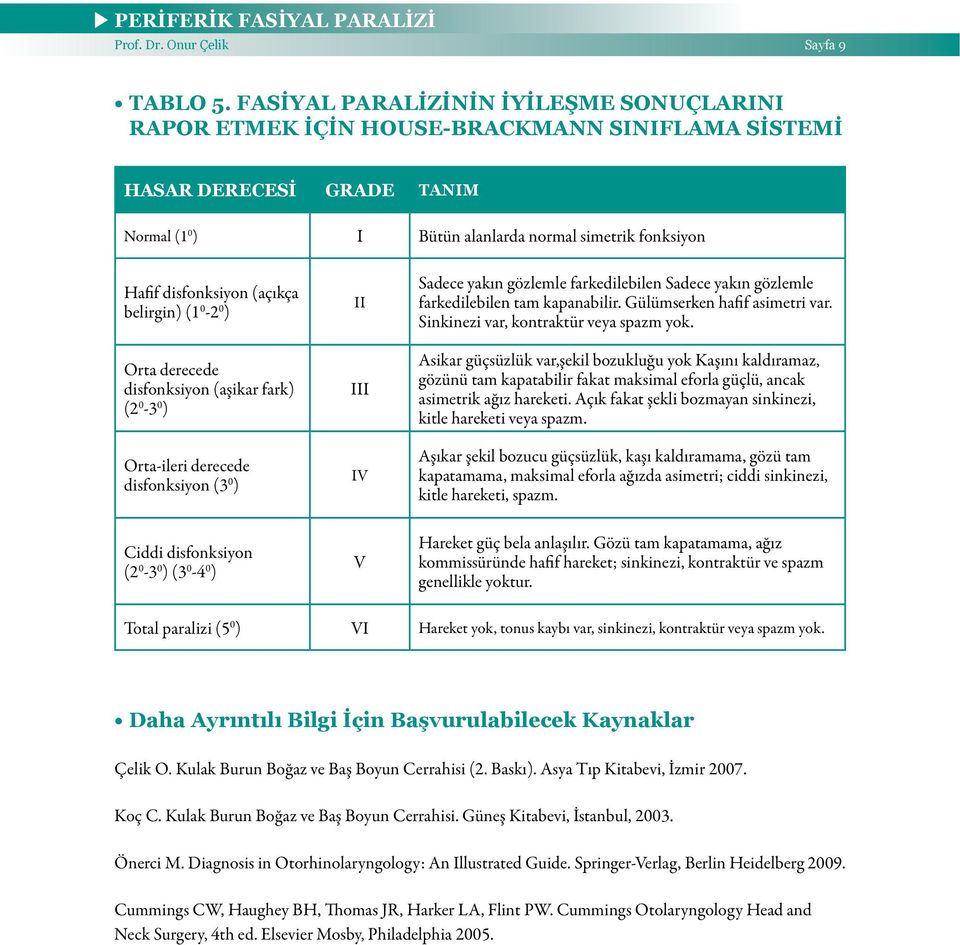 (açıkça belirgin) (1 0-2 0 ) Orta derecede disfonksiyon (aşikar fark) (2 0-3 0 ) Orta-ileri derecede disfonksiyon (3 0 ) Ciddi disfonksiyon (2 0-3 0 ) (3 0-4 0 ) II III IV V Sadece yakın gözlemle