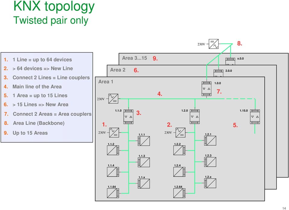 > 15 Lines => New Area 7. Connect 2 Areas = Area couplers Area 2 Area 1 230V 1.1.0 6. 3. 4. 1.2.0 1.0.0 7. 2.0.0 1.15.0 8.