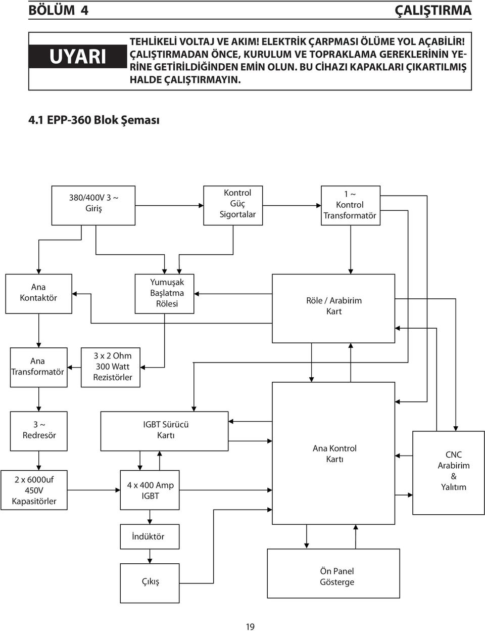 1 EPP-360 Blok Şeması 380/400V 3 ~ Giriş Kontrol Güç Sigortalar 1 ~ Kontrol Transformatör Ana Kontaktör Yumuşak Başlatma Rölesi Röle / Arabirim